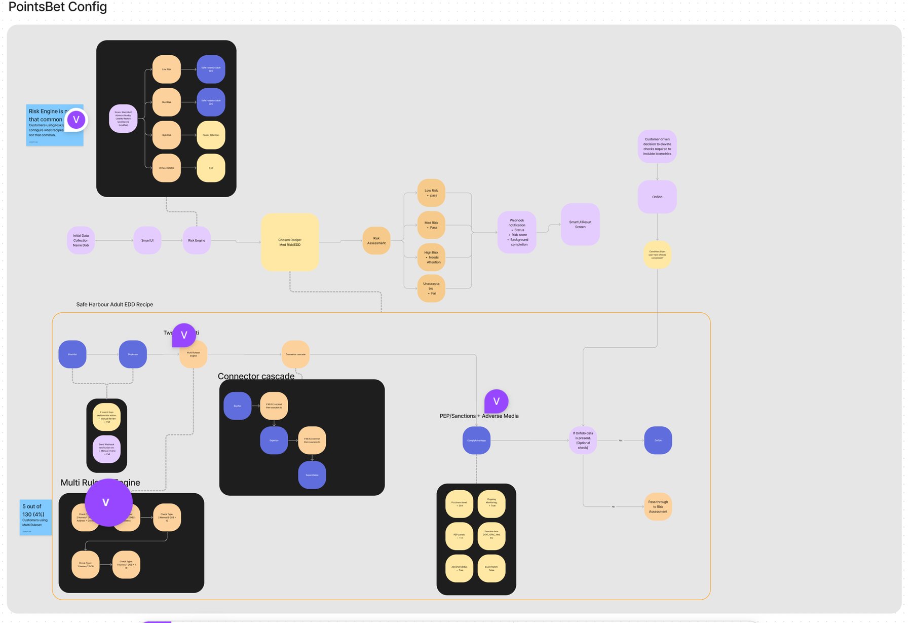 Rough test visualising real config through Actions, Conditions, Checks and Connectors